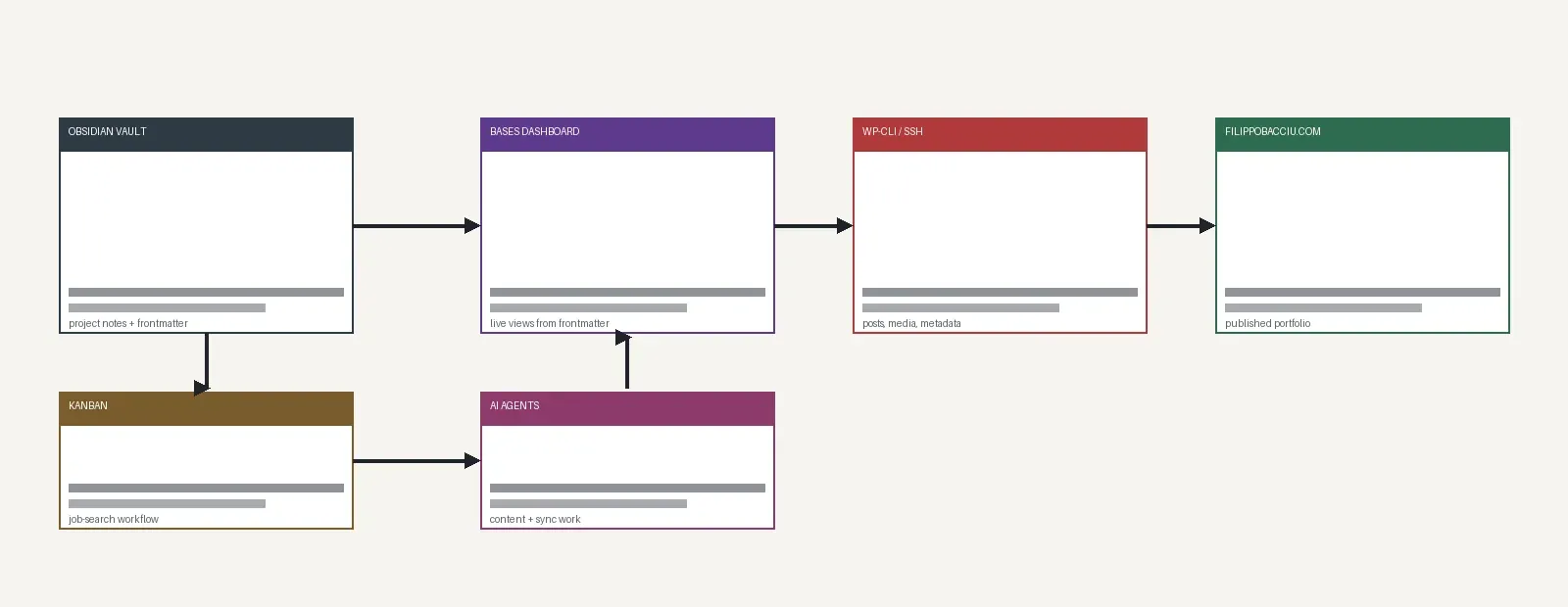 Workflow diagram: Obsidian vault, bases dashboard, WP-CLI sync and the live site