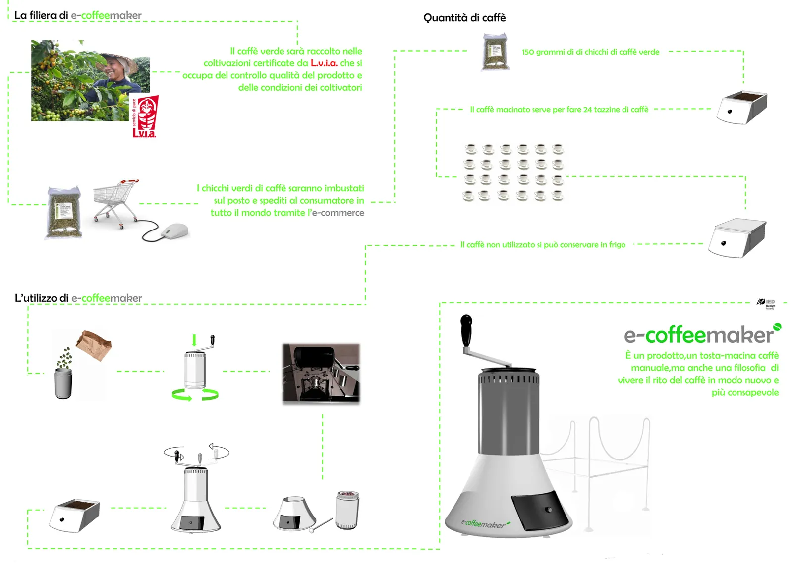 E-coffeemaker presentation board